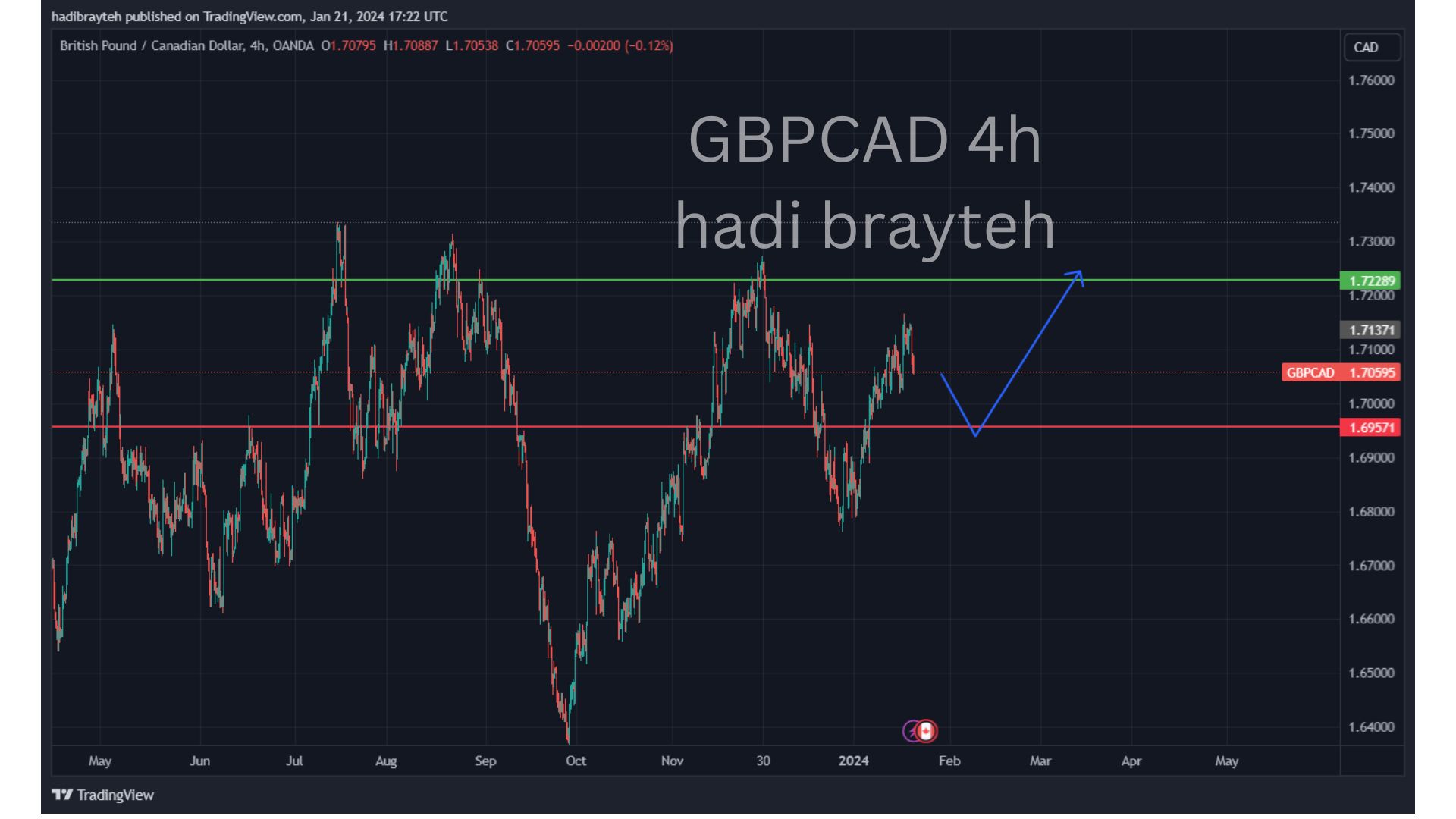 gbpcad