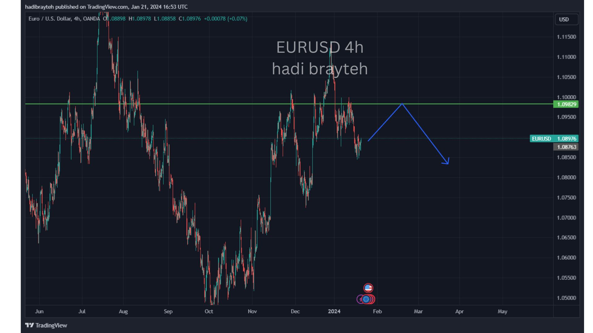 eurusd