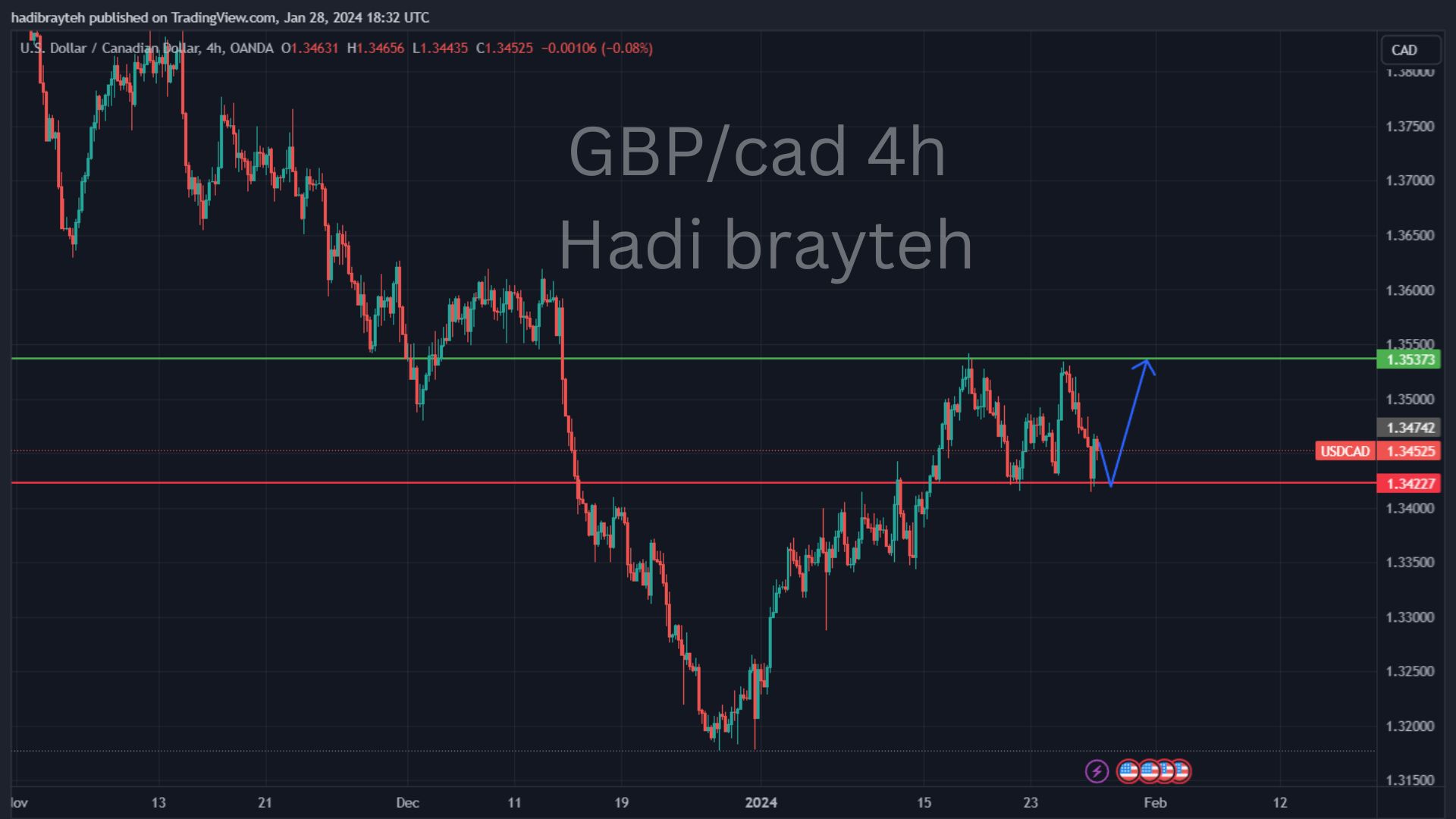 gbpcad