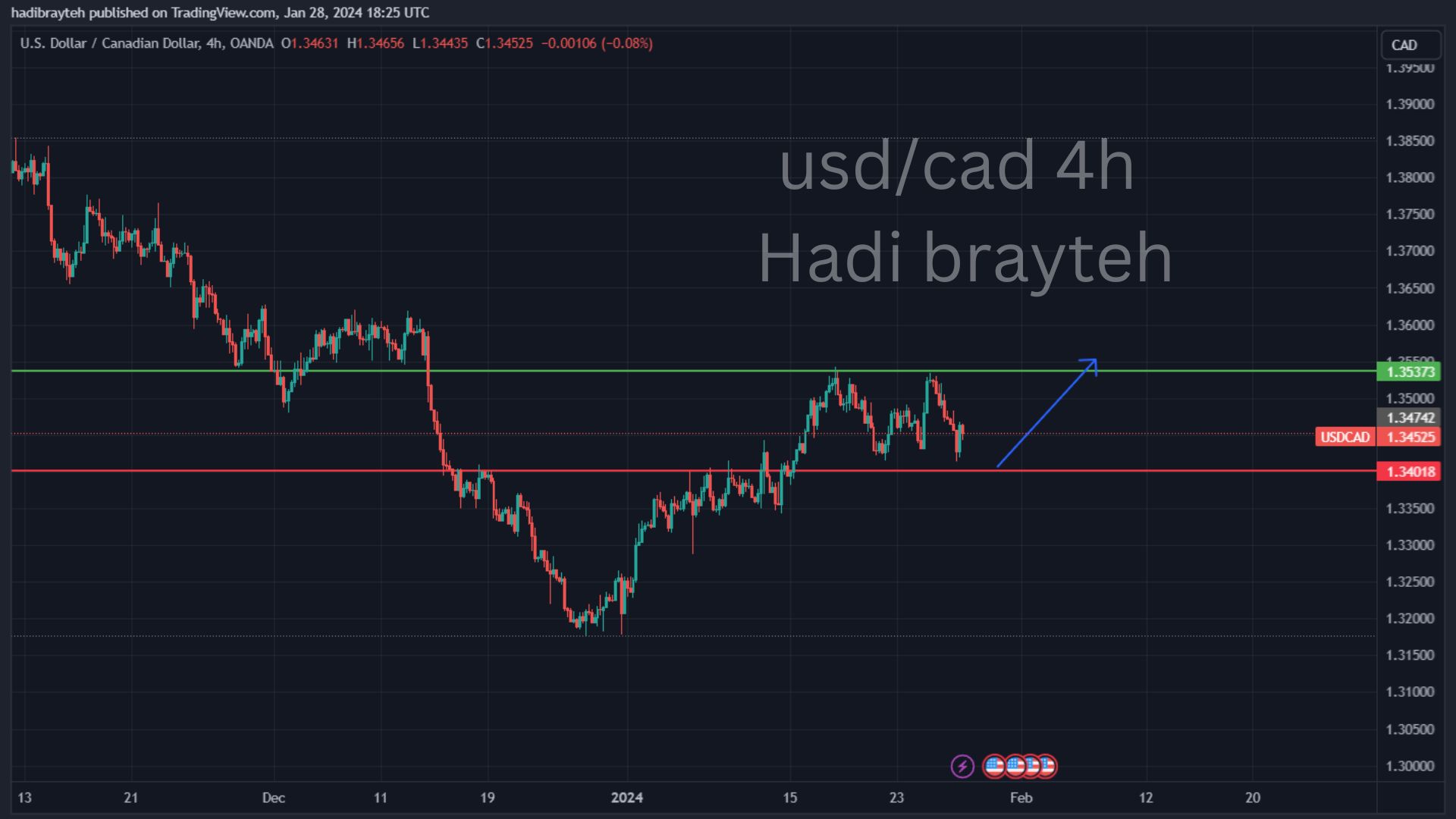 usdcad