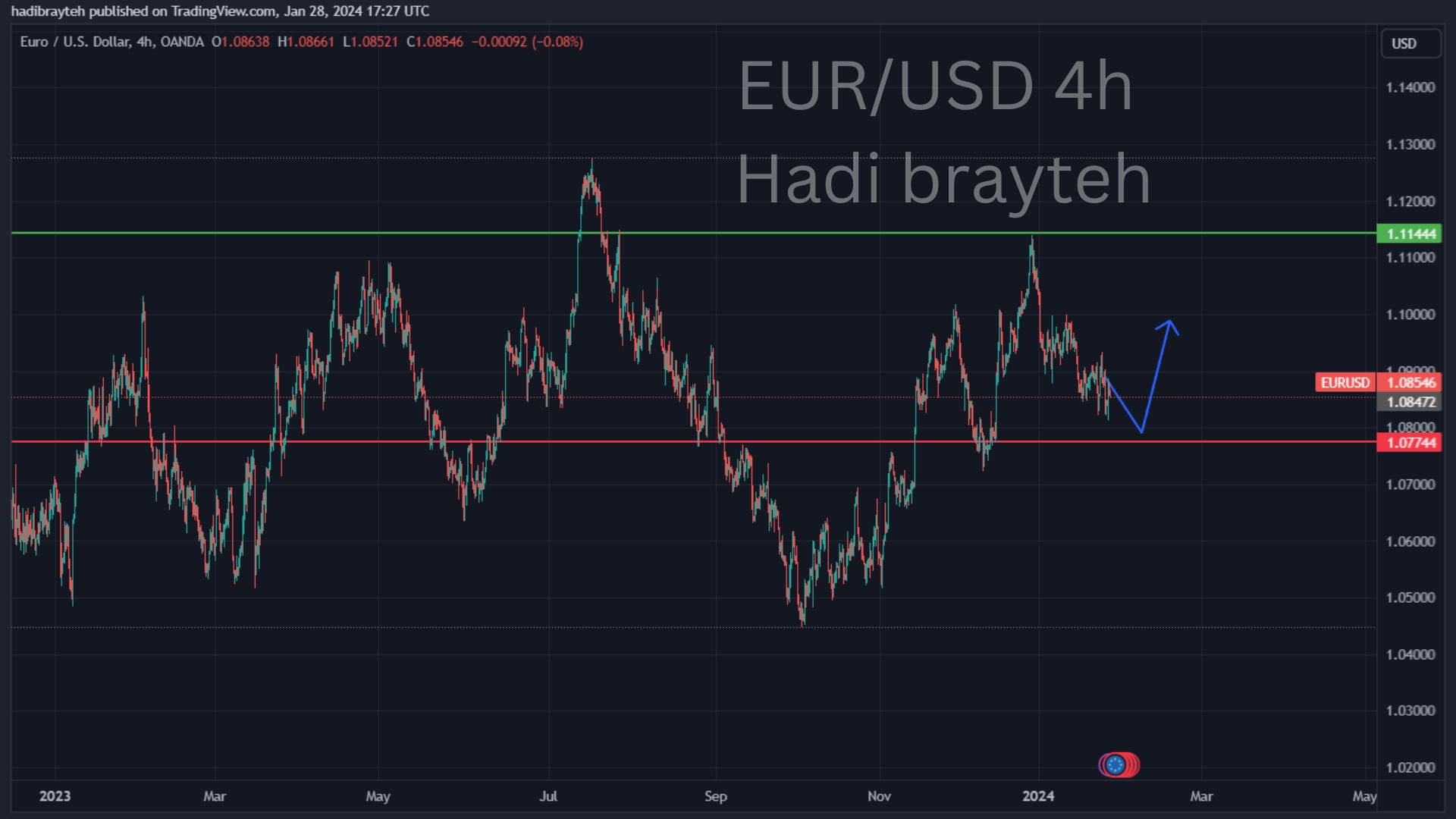 eurusd