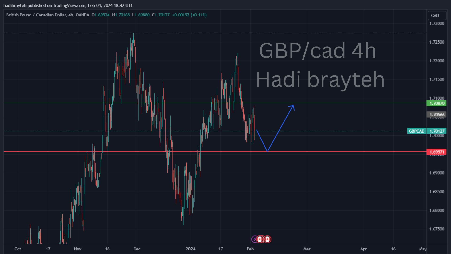 gbpcad