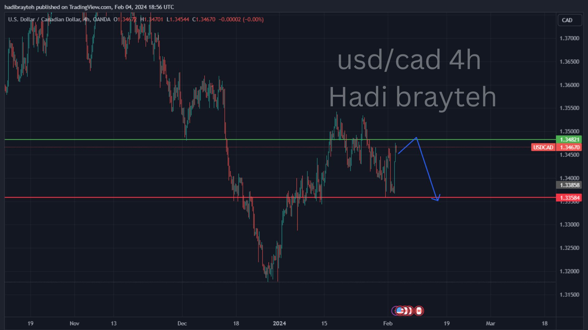 usdcad
