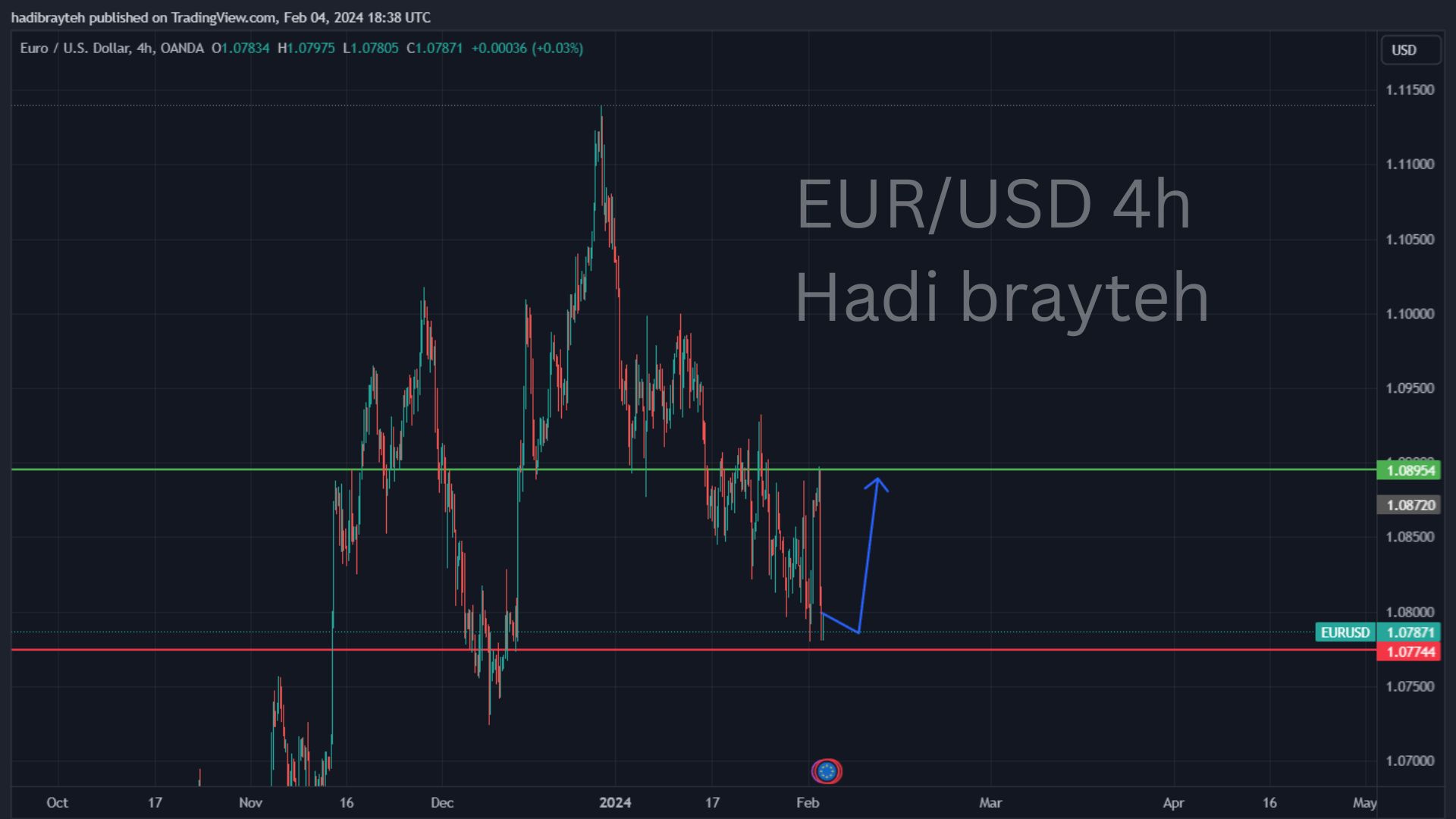 eurusd