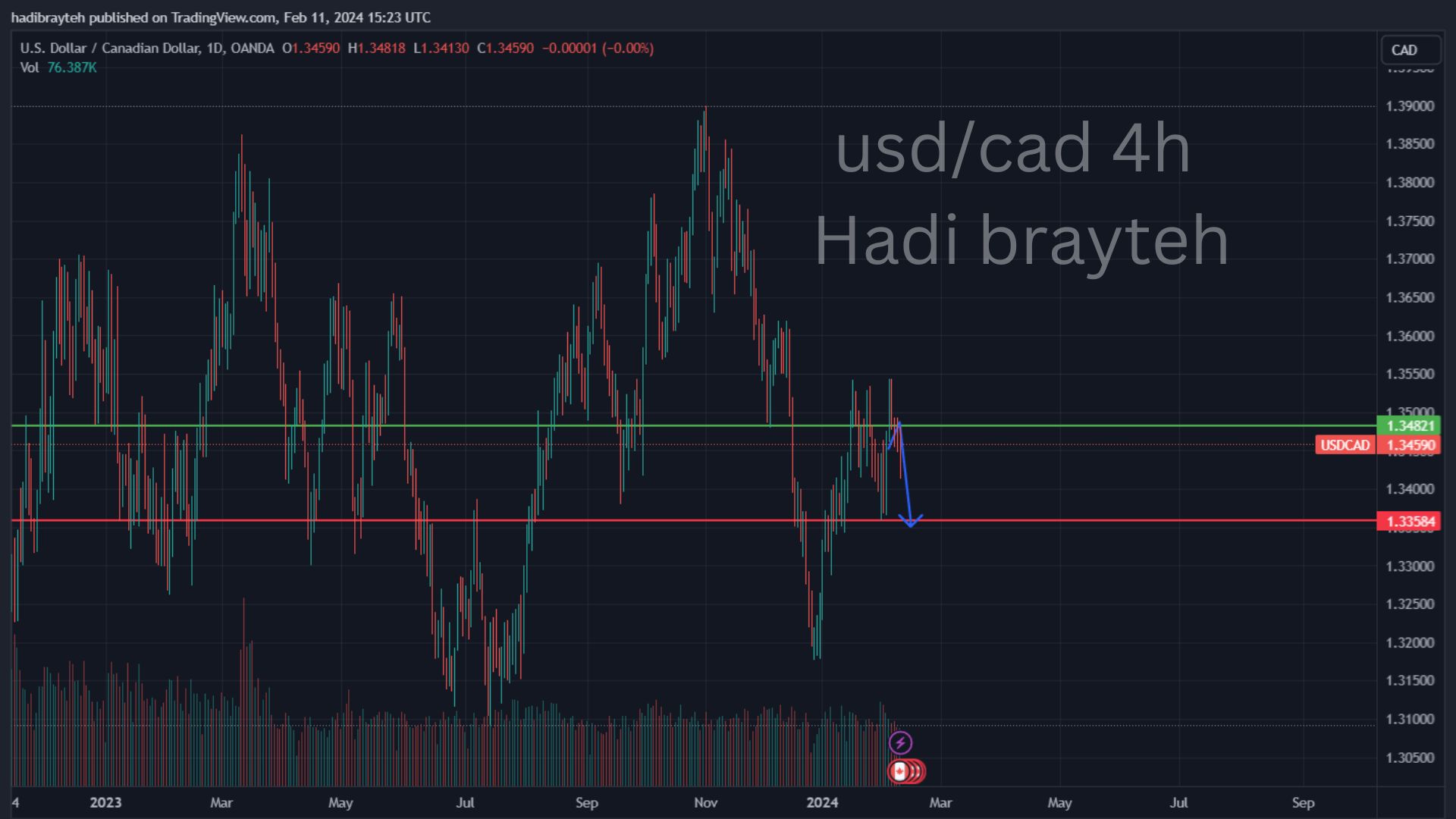usdcad
