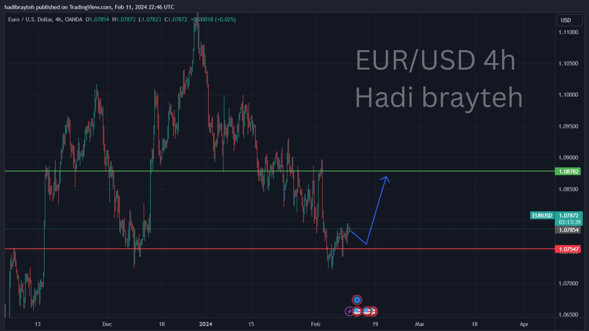 eurusd