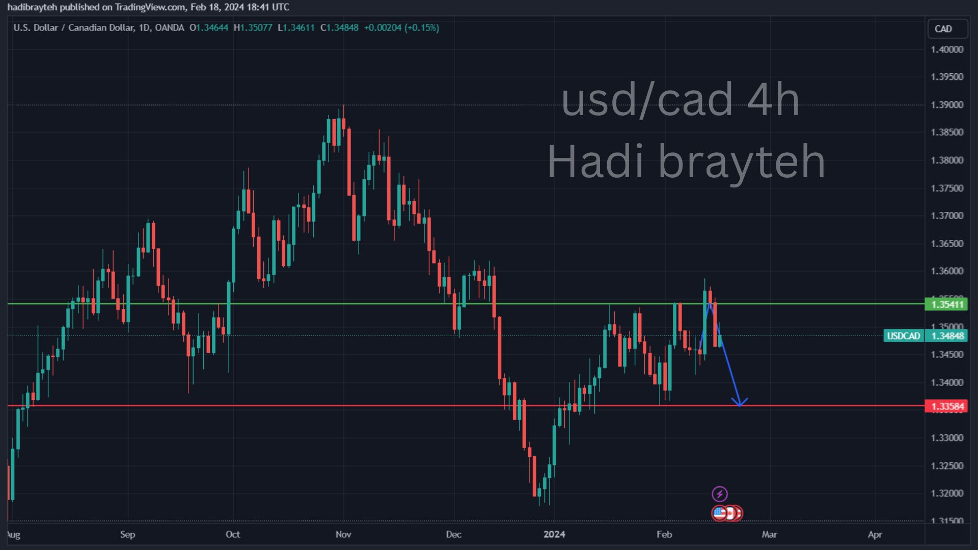 usdcad