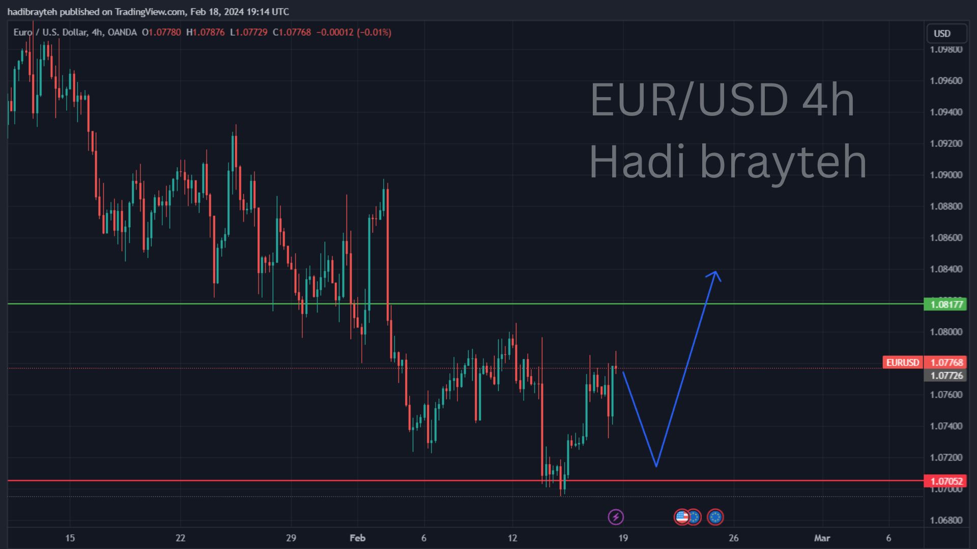 eurusd