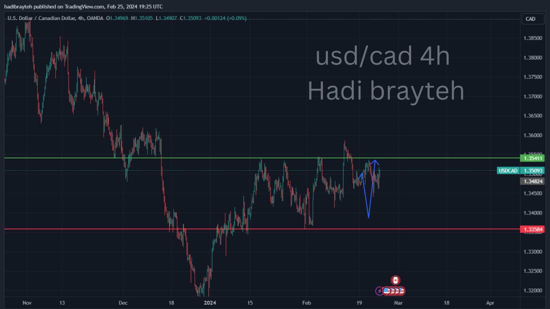 usdcad