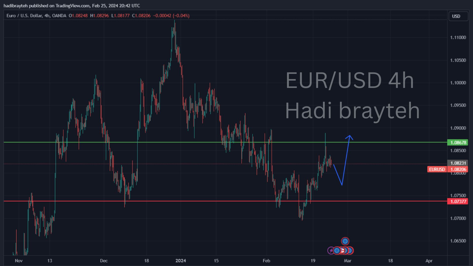 eurusd