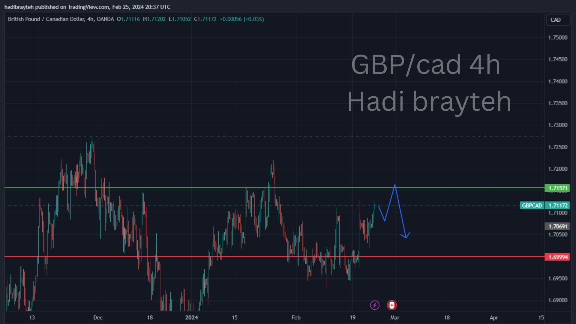 gbpcad