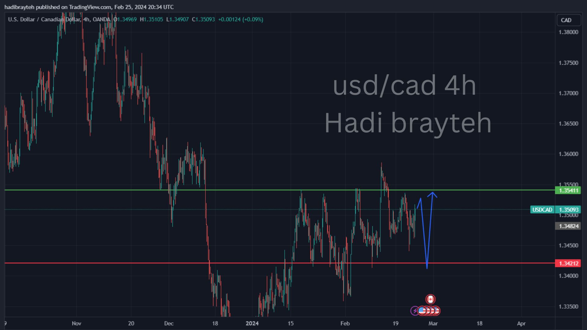 usdcad