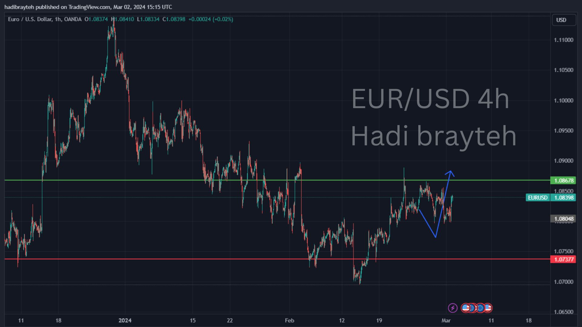 eurusd