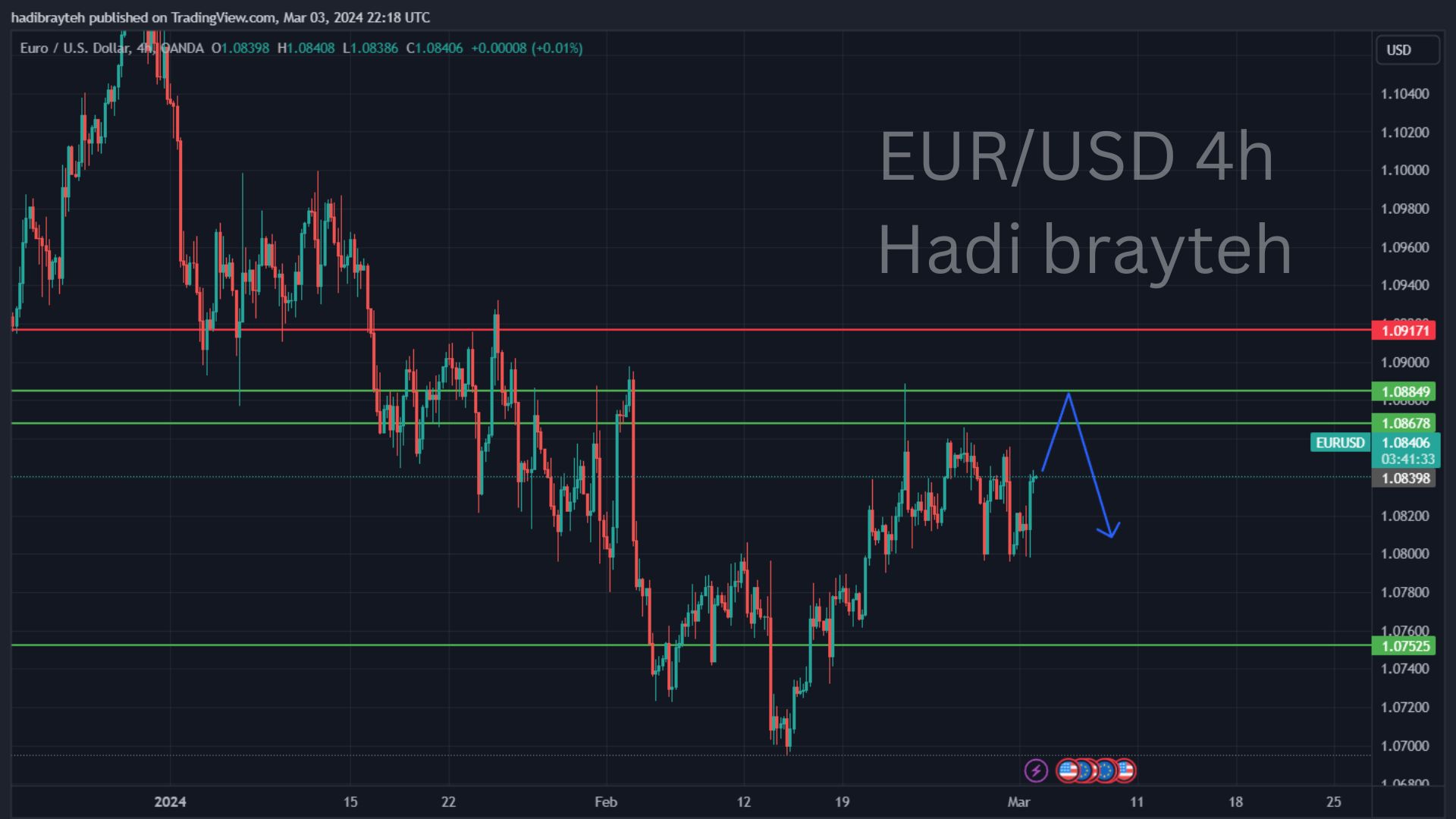 eurusd