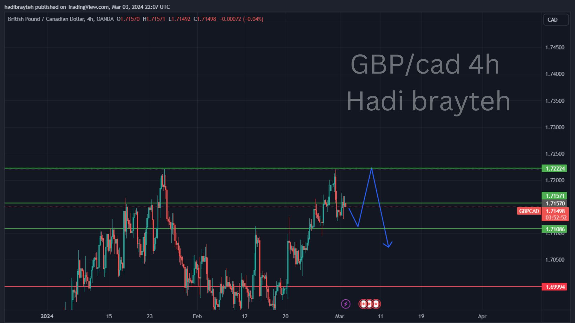 gbpcad