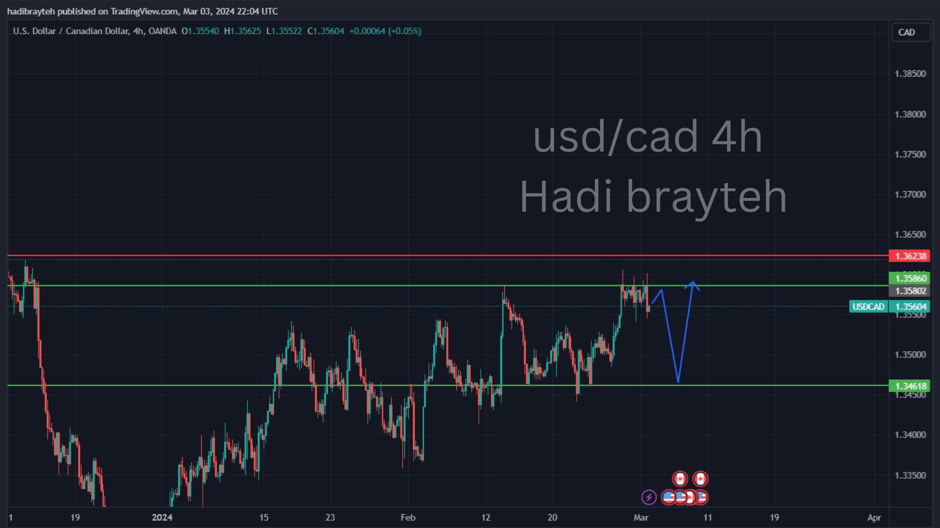 usdcad