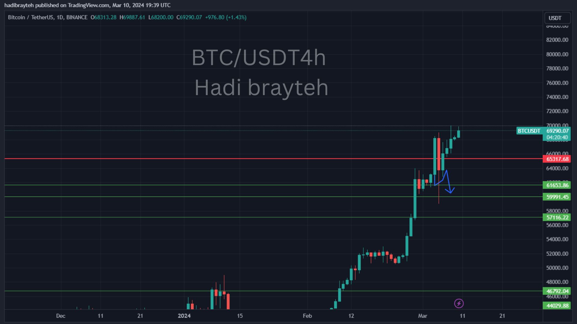 btcusdt