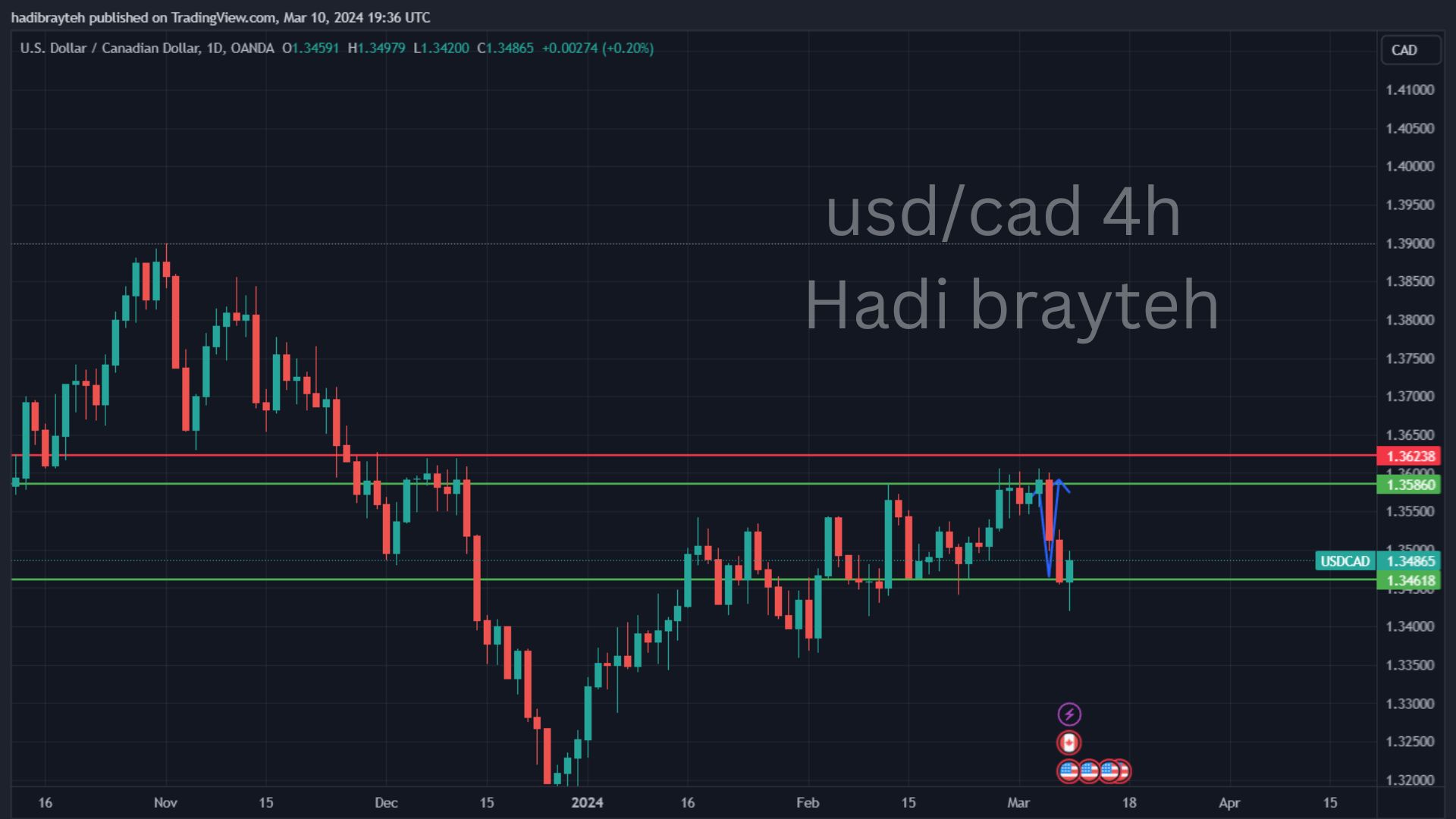 usdcad