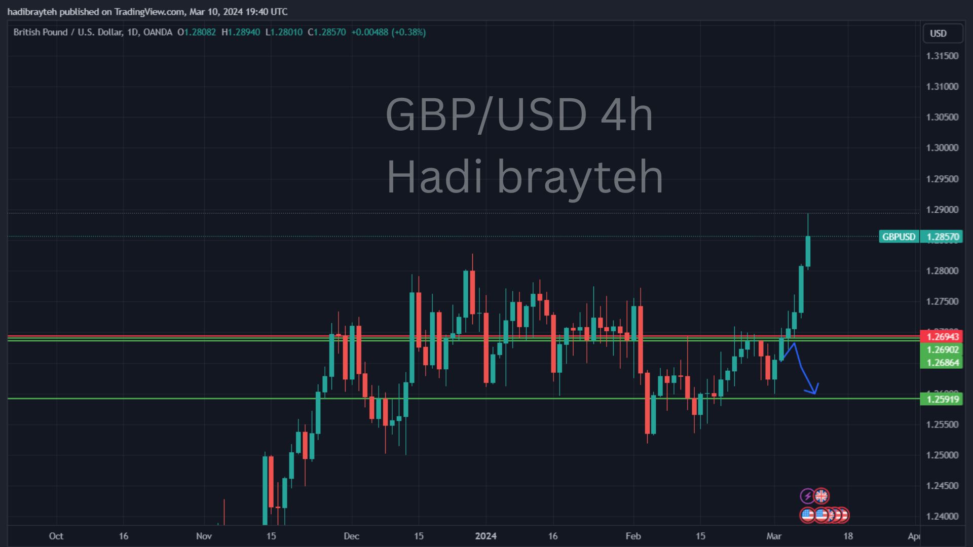 gbpusd