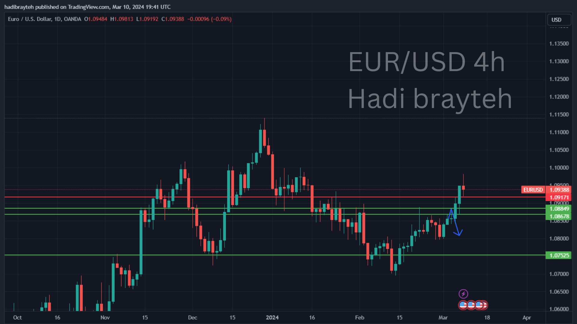eurusd
