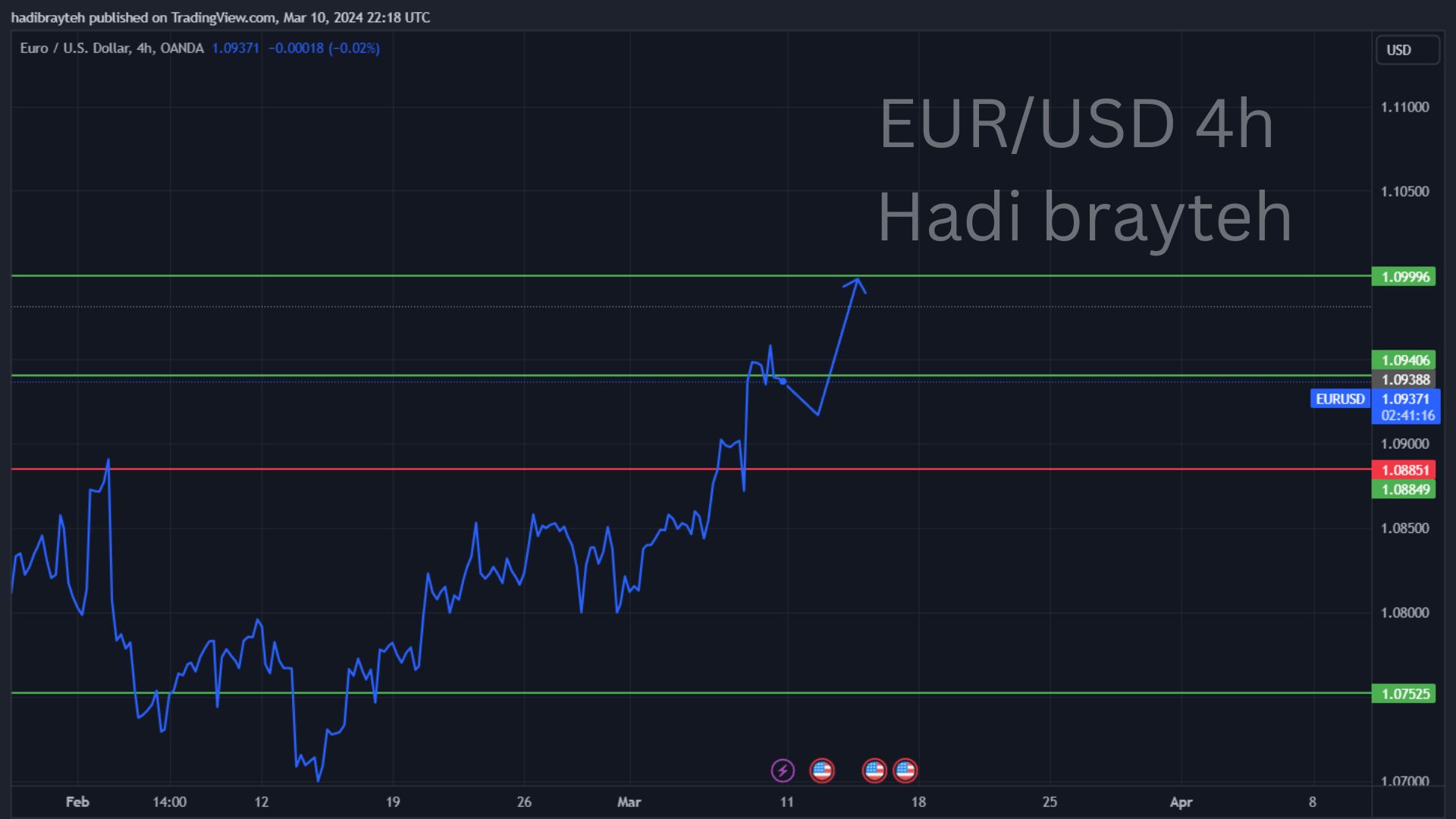 eurusd