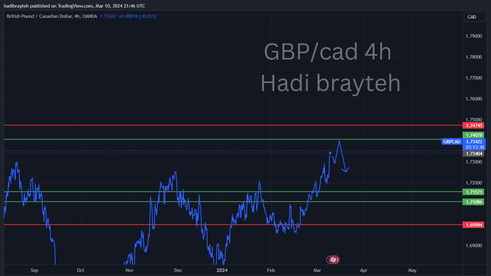 gbpcad