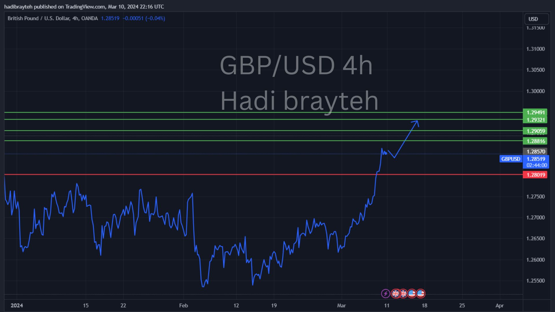 gbpusd