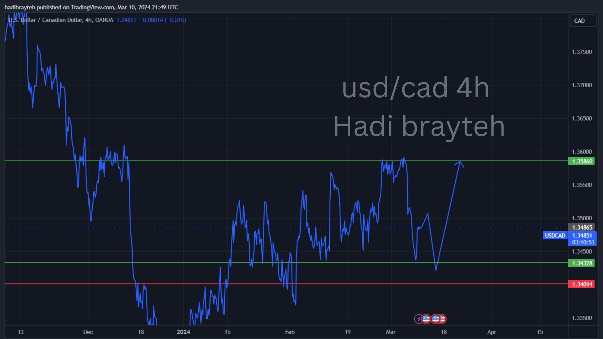 usdcad