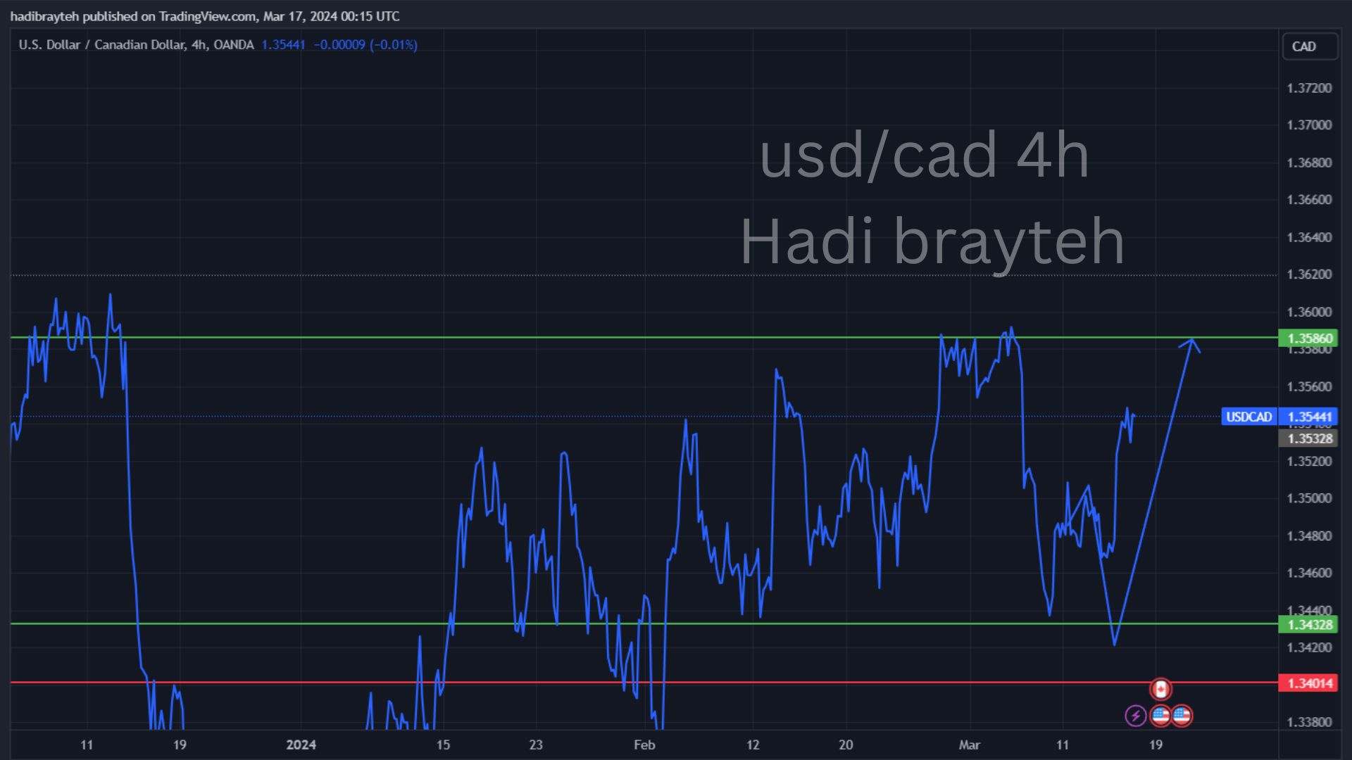 usdcad
