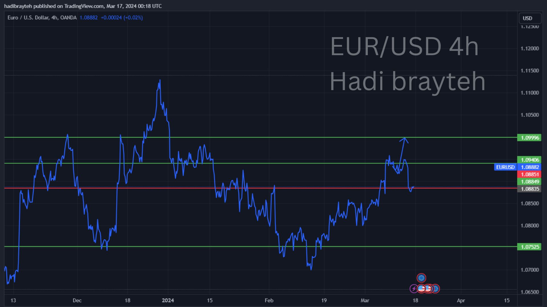 eurusd