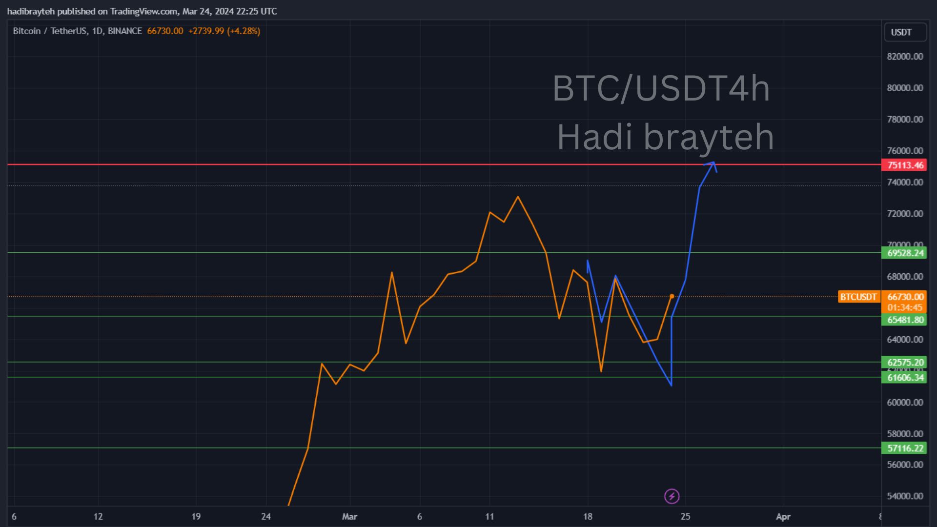 btcusdt