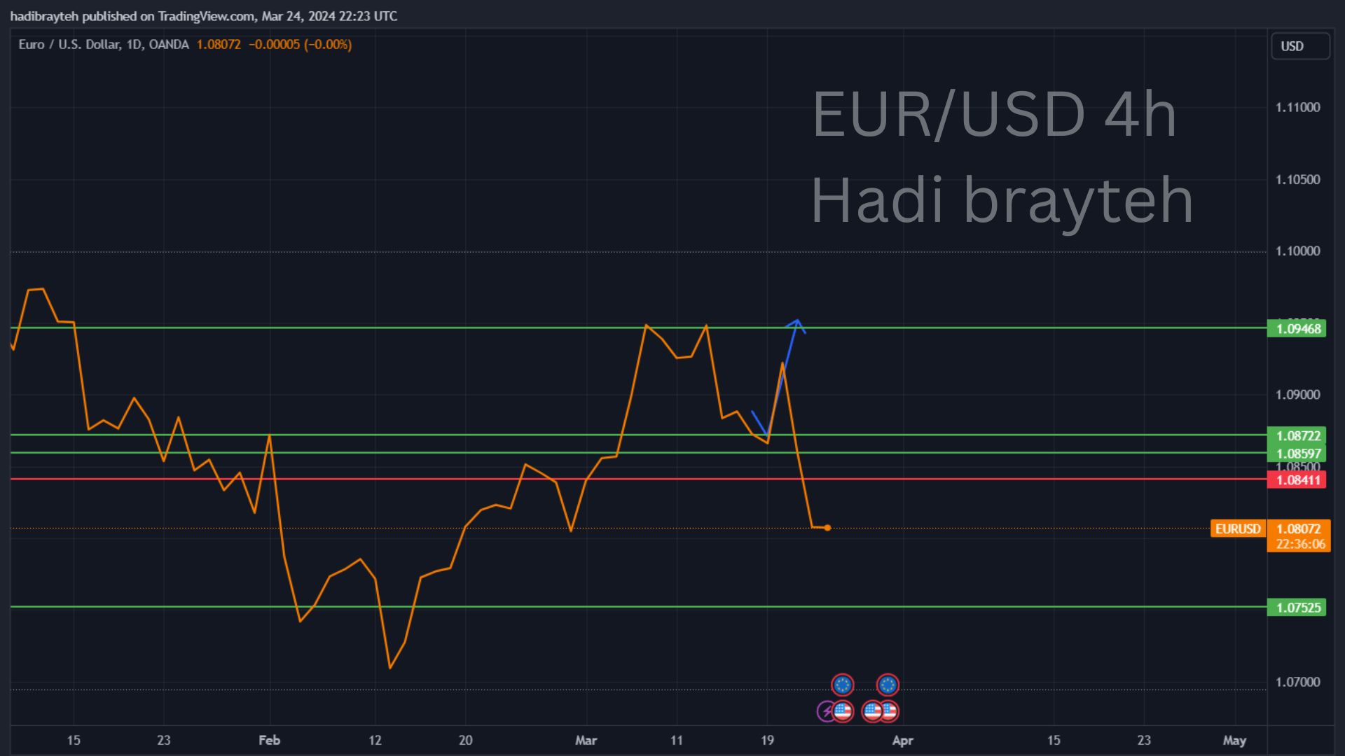 eurusd
