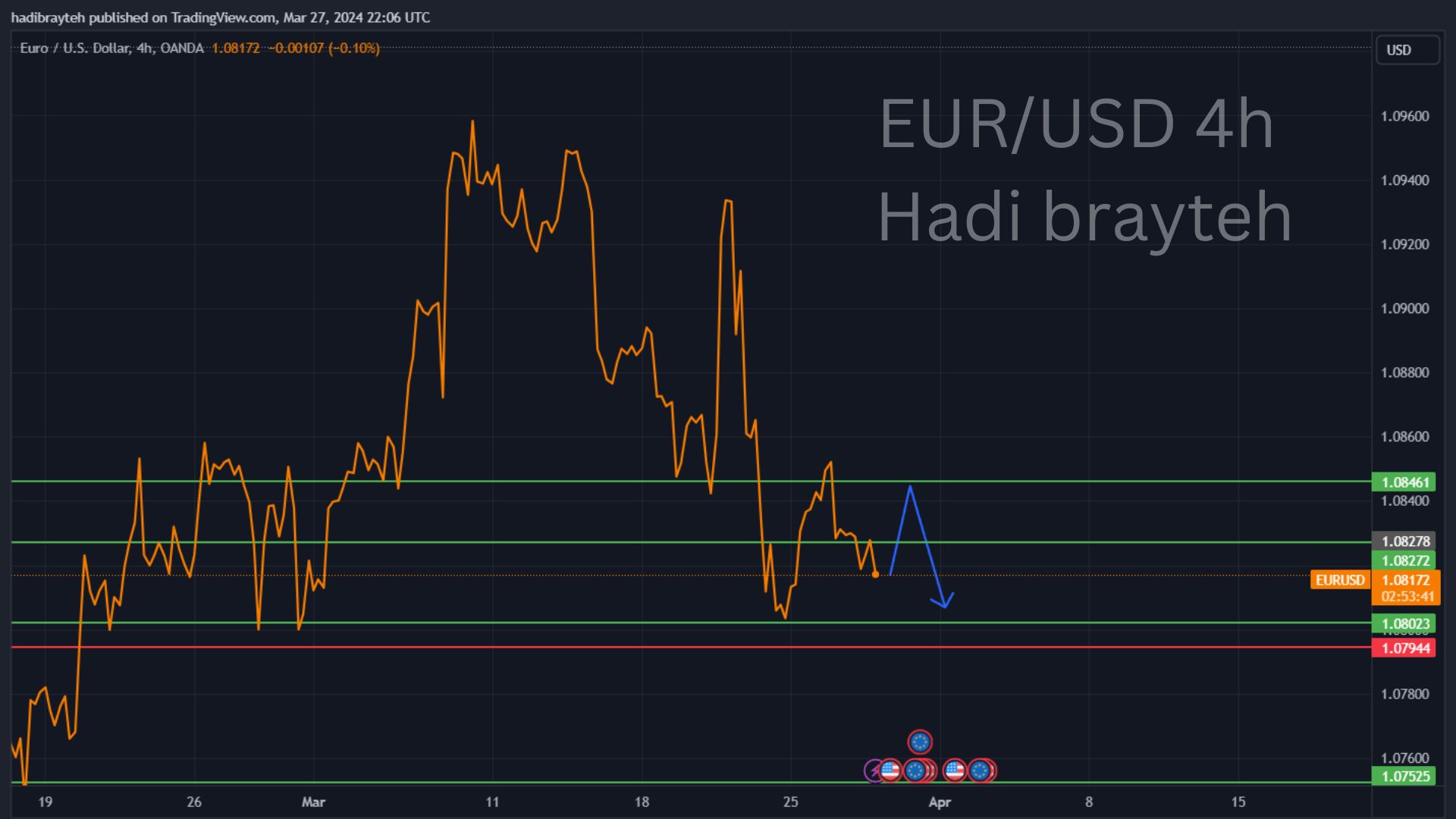 eurusd