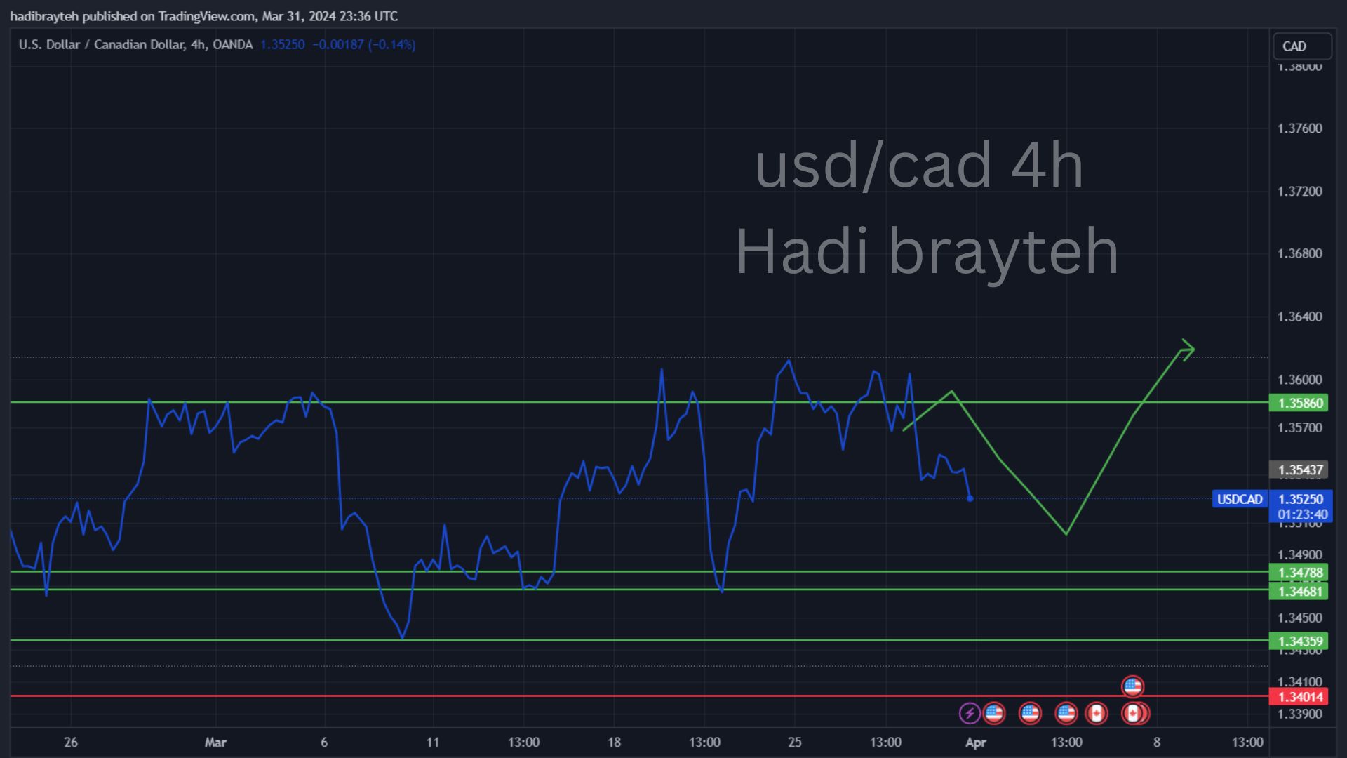 usdcad
