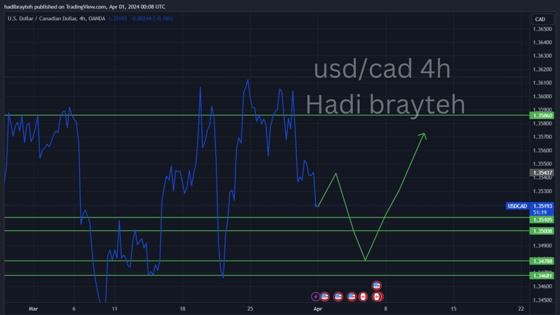 usdcad