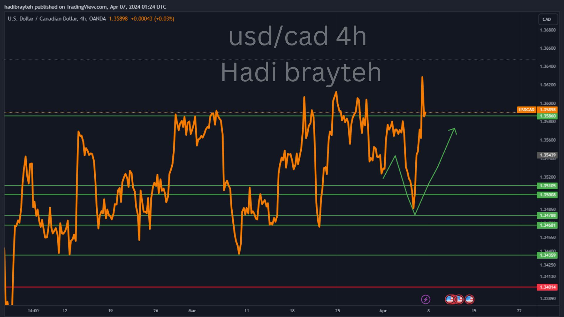 usdcad