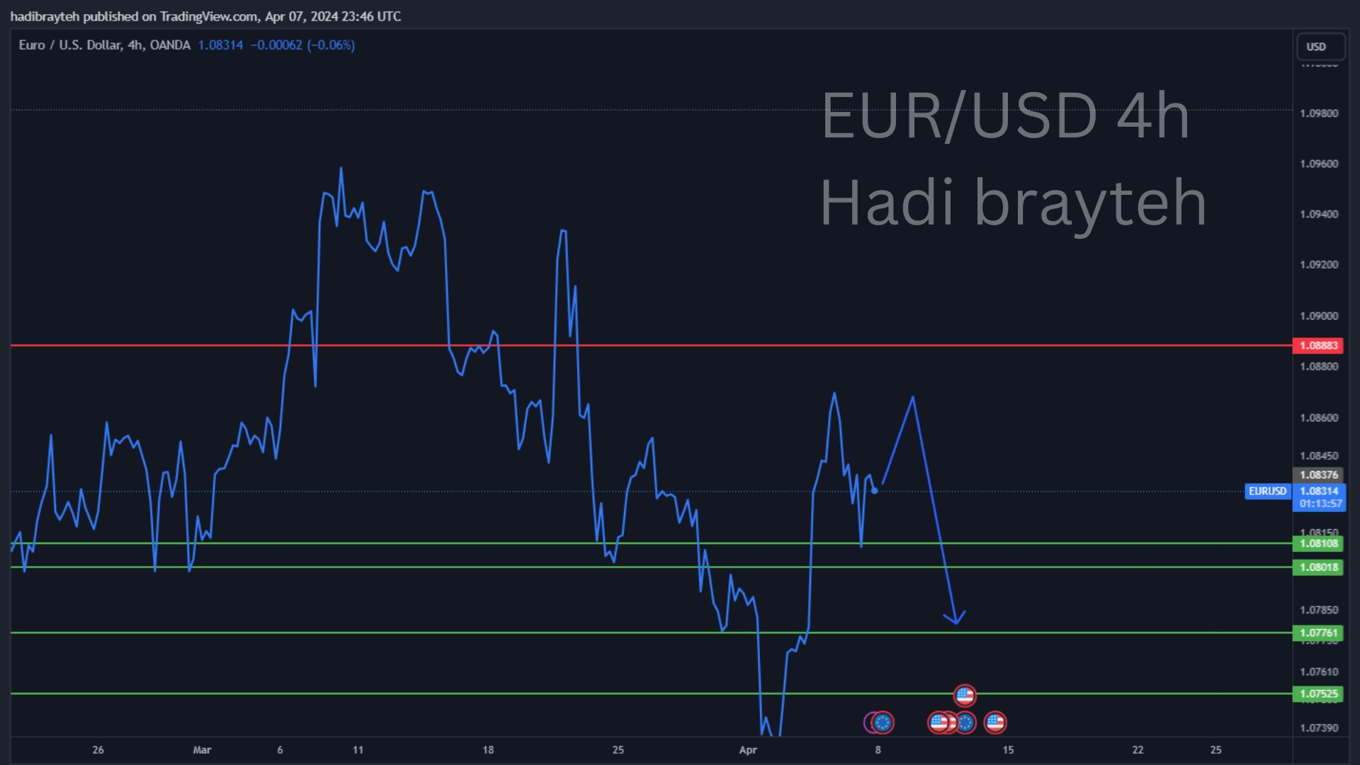 eurusd