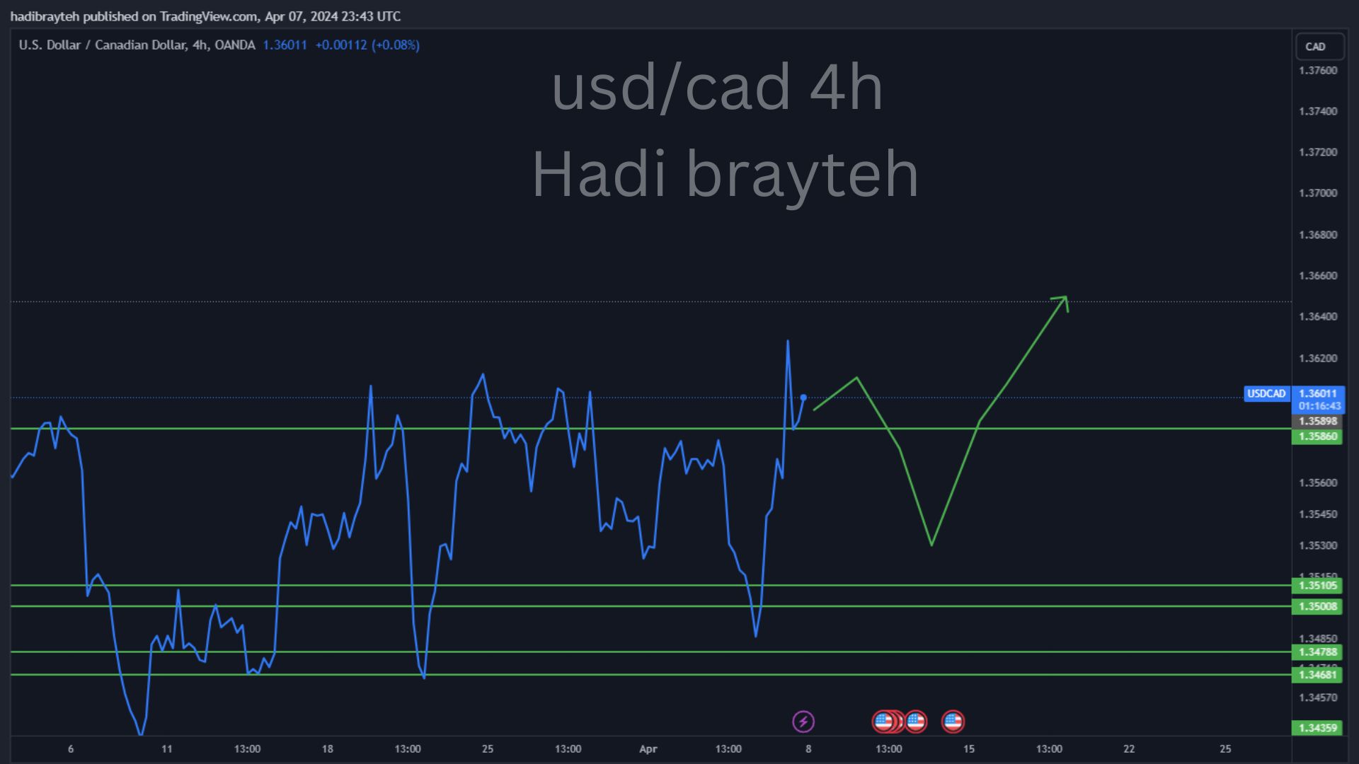 usdcad