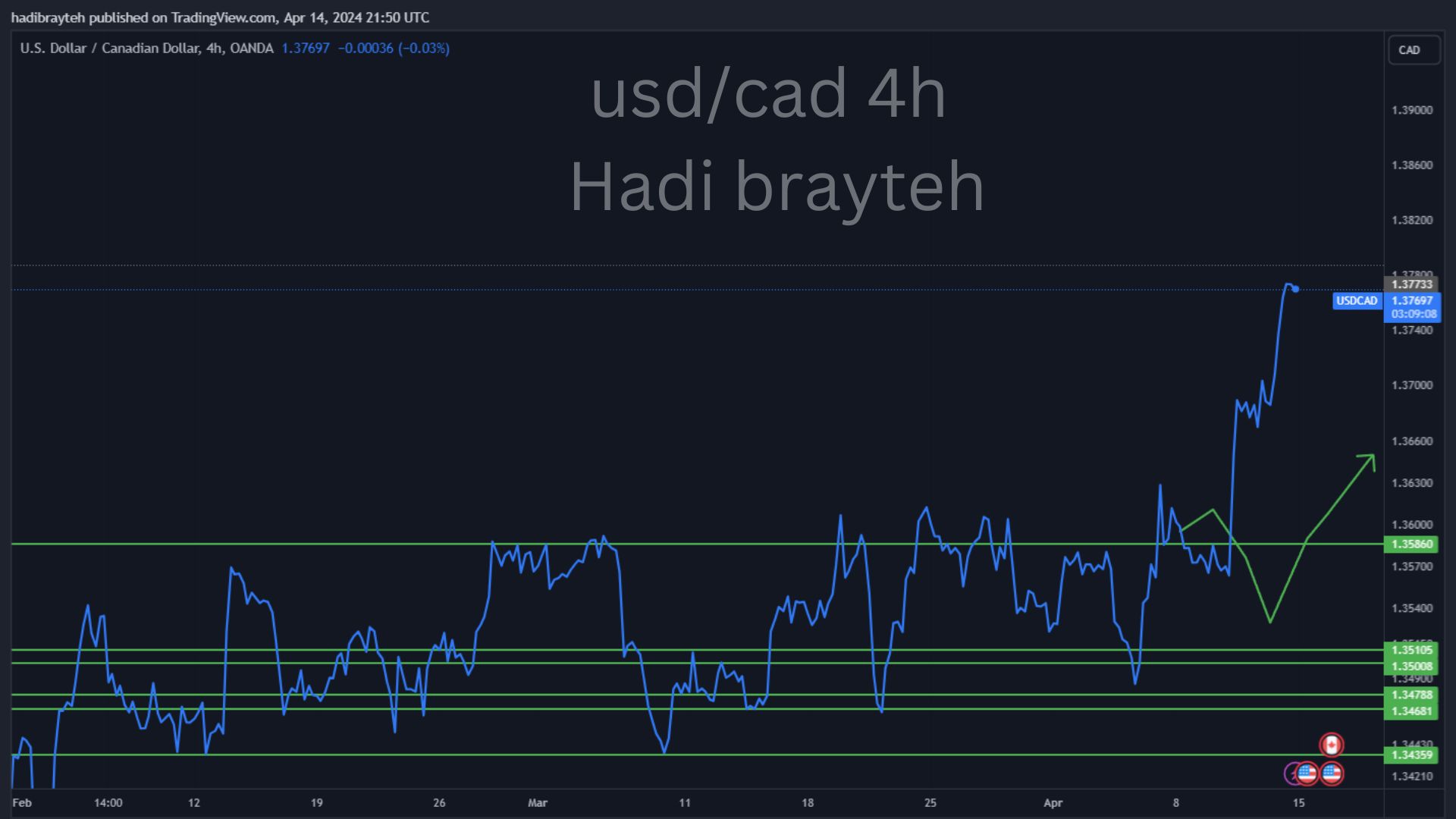 usdcad