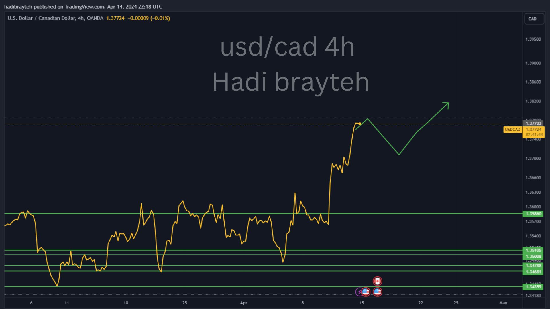 usdcad