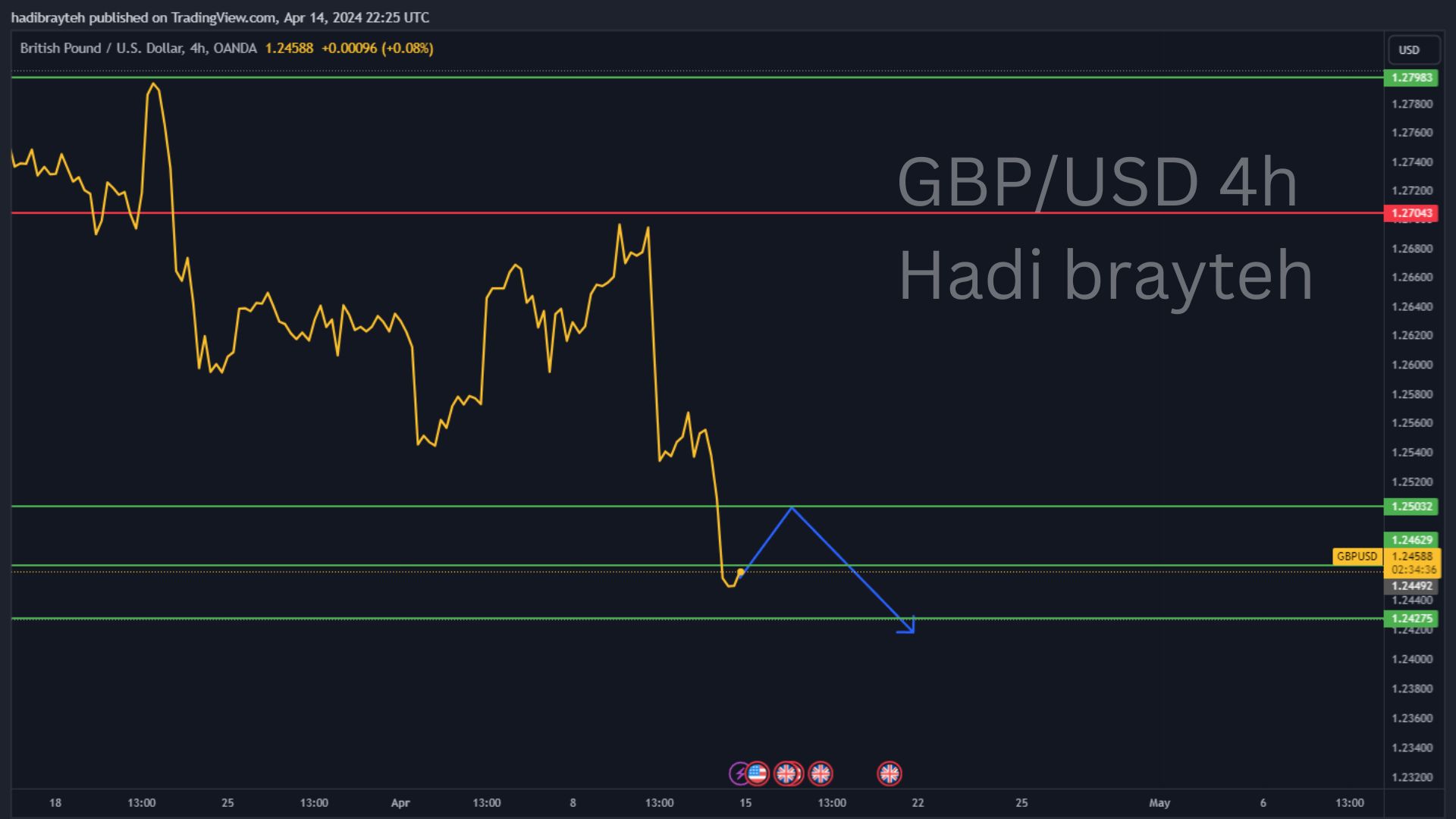 gbpusd