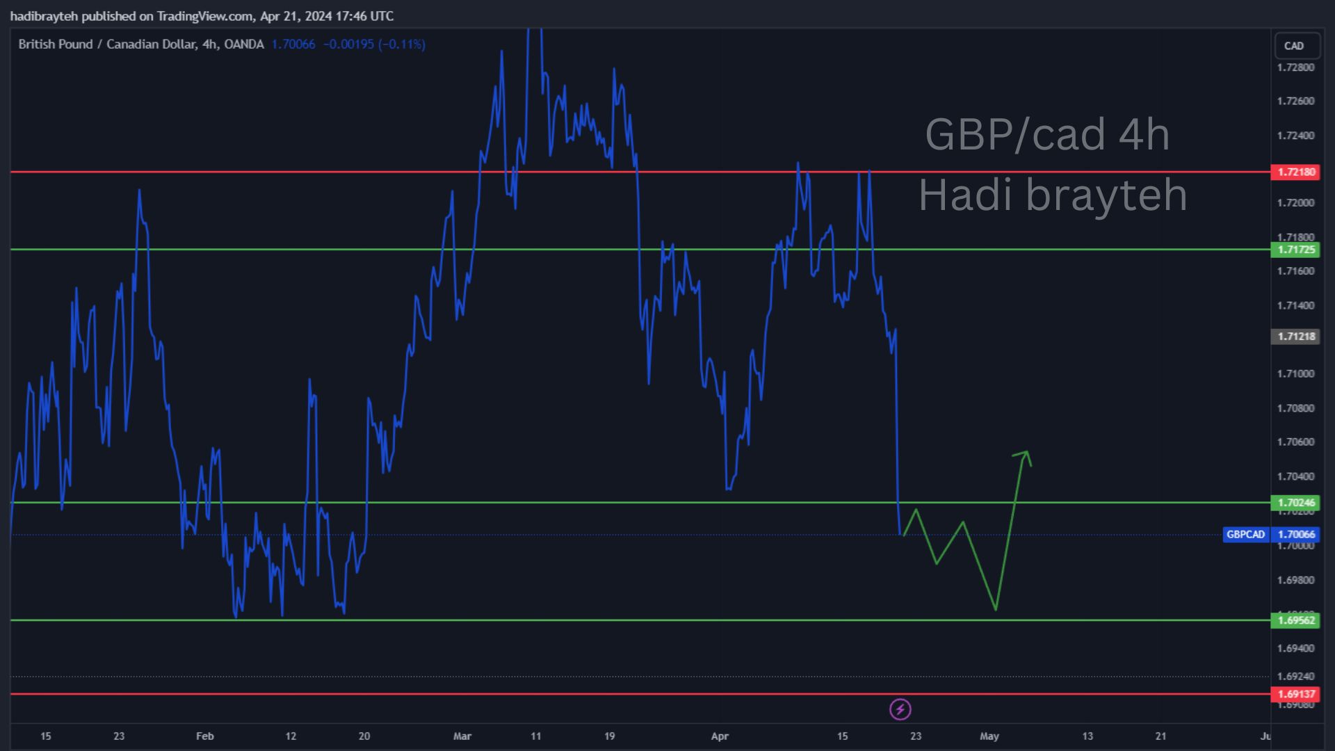 gbpcad