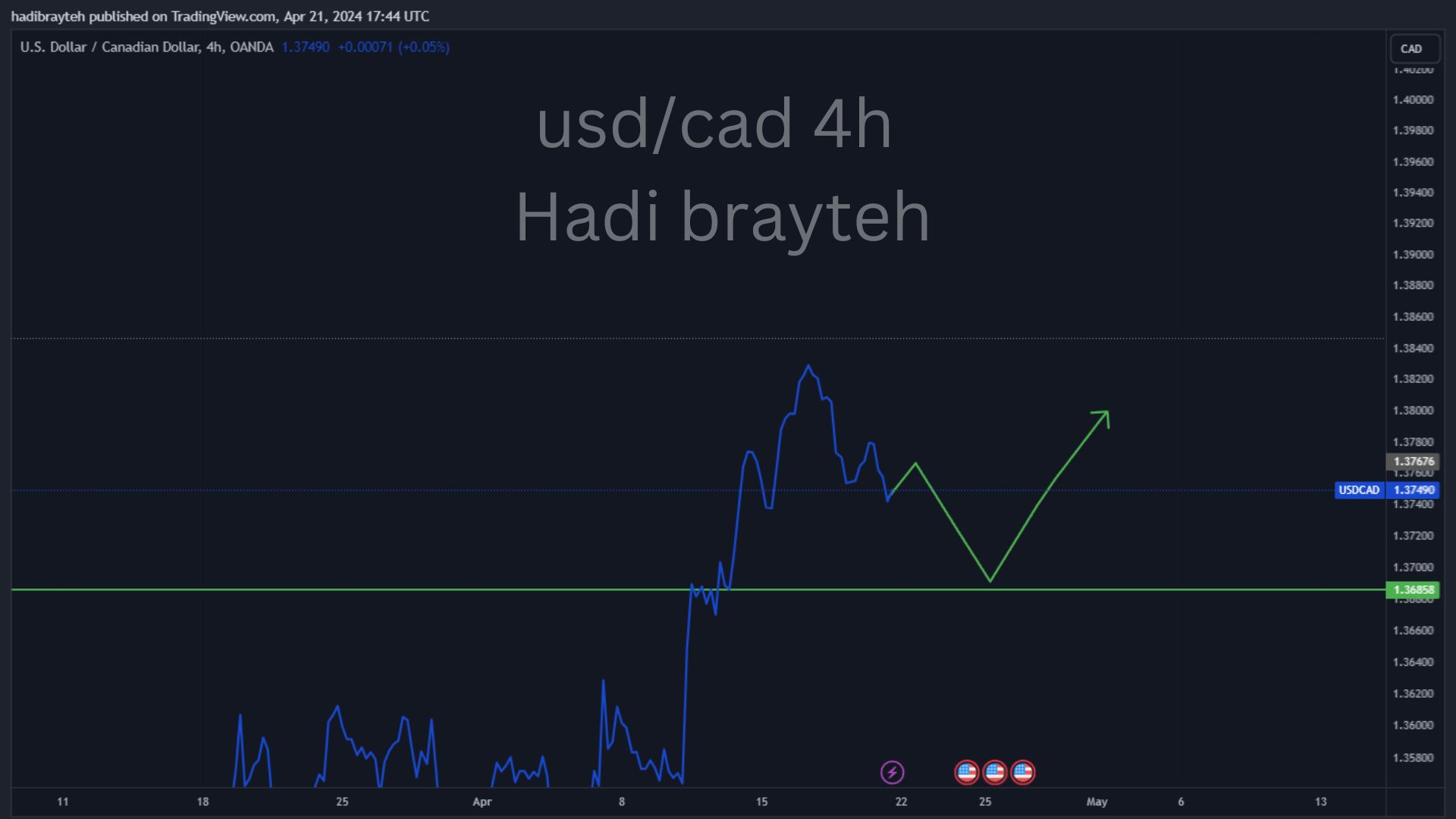 usdcad