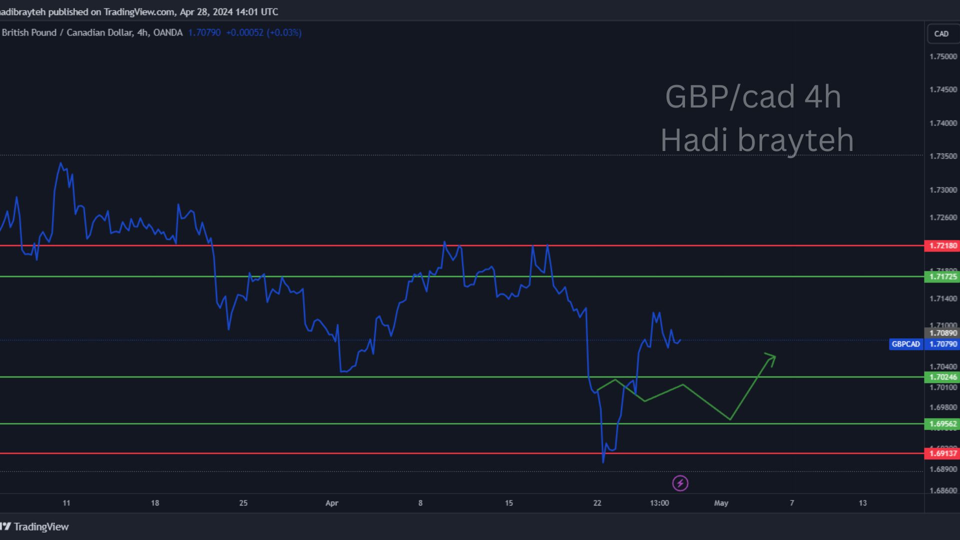 gbpcad