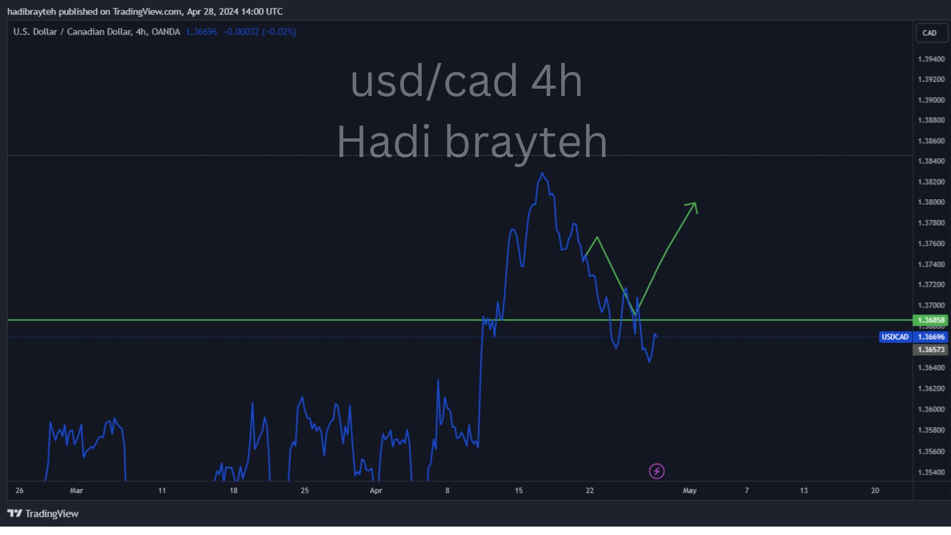 usdcad