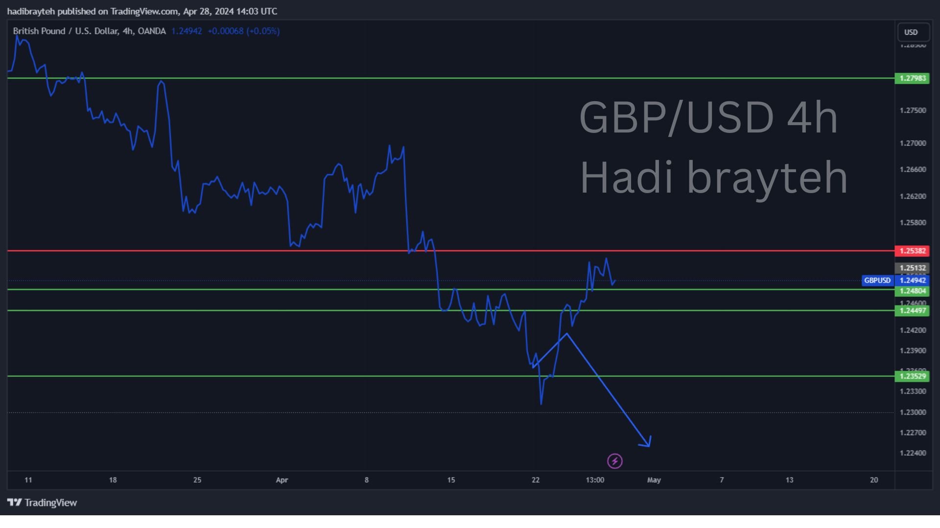 gbpusd