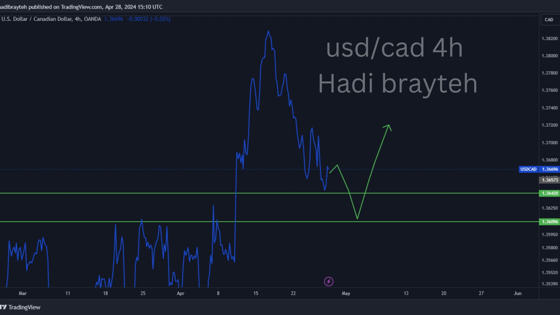 usdcad