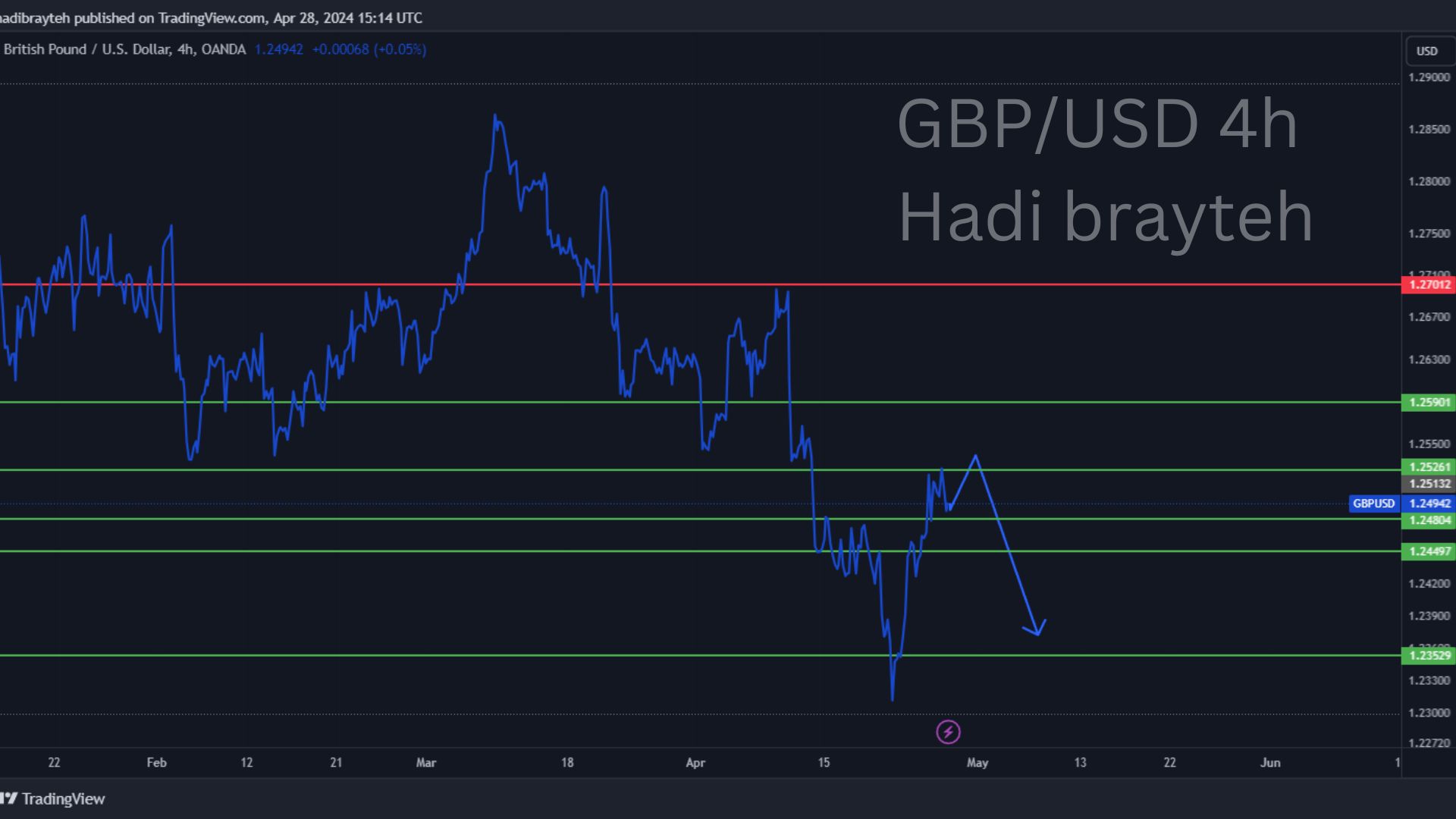 gbpusd