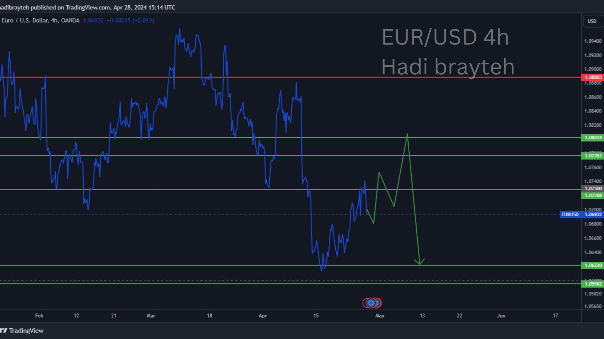 eurusd