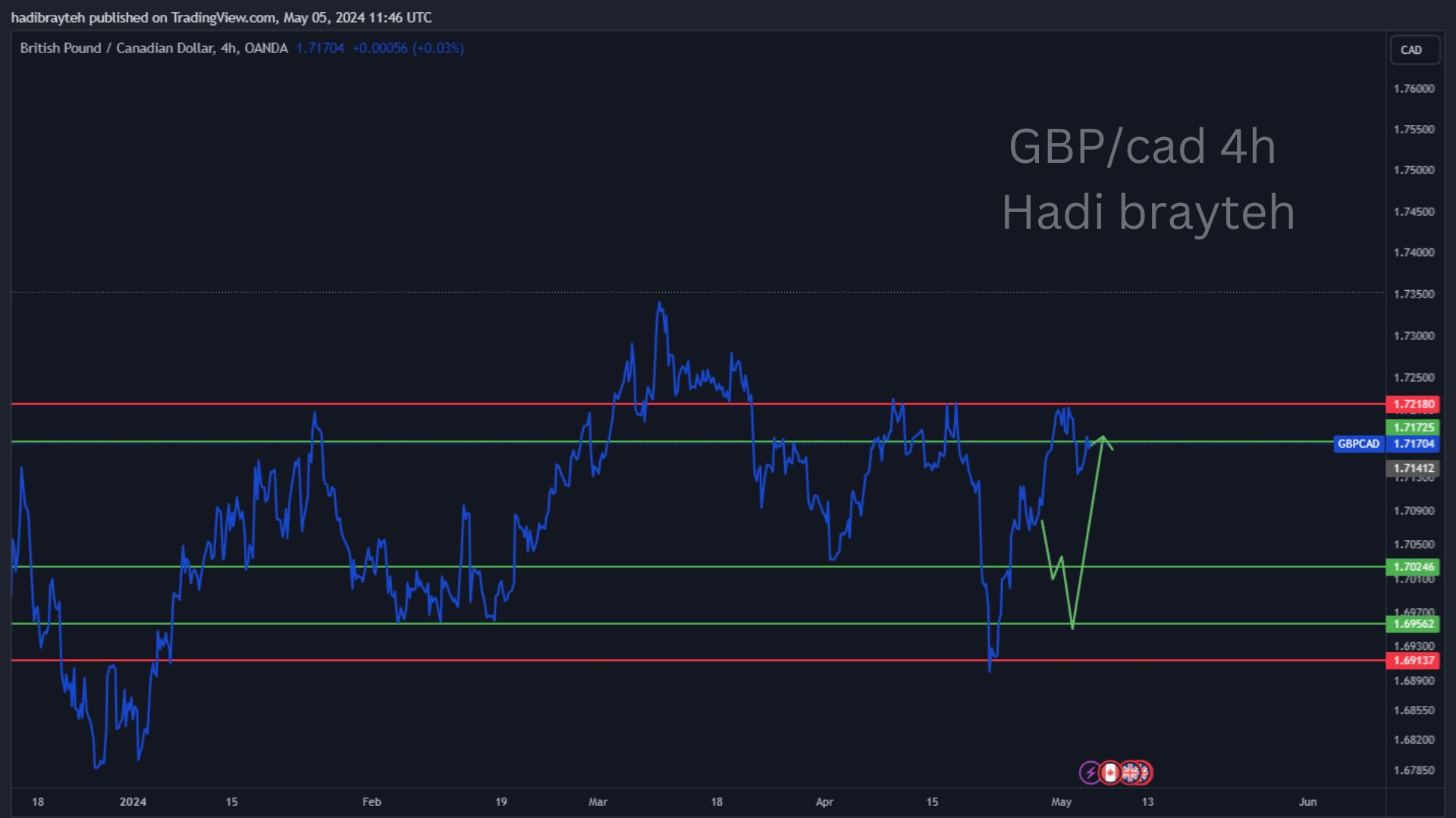 gbpcad